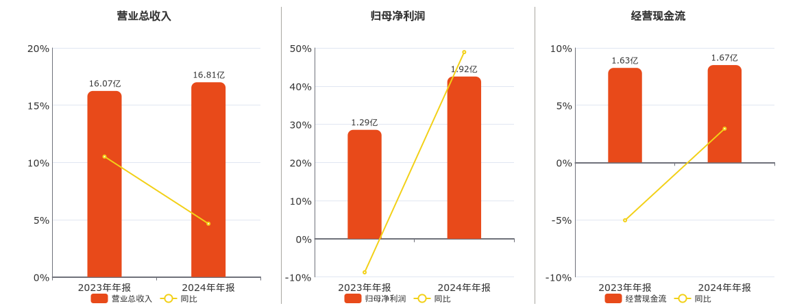 博深股份(002282.SZ)：2024年年报净利润为1.92亿元、同比较去年同期上涨48.90%