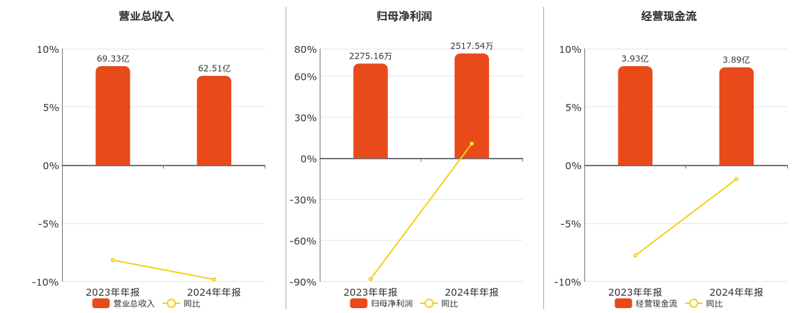 六国化工(600470.SH)：2024年年报净利润为2517.54万元、同比较去年同期上涨10.65%
