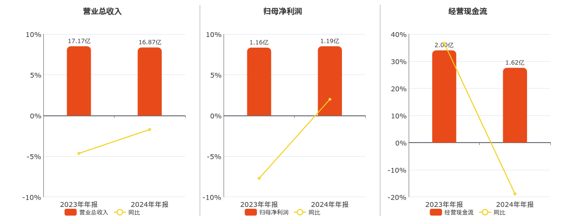 中信出版(300788.SZ)：2024年年报净利润为1.19亿元、同比较去年同期上涨1.99%