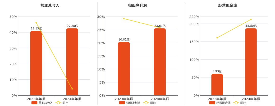 陕国投A(000563.SZ)：2024年年报净利润为13.61亿元、同比较去年同期上涨25.73%