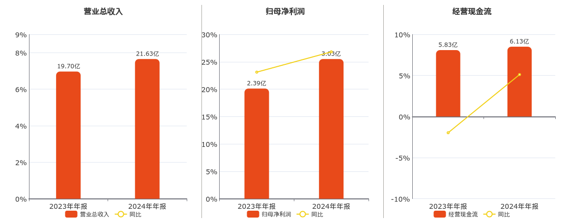 中信海直(000099.SZ)：2024年年报净利润为3.03亿元、同比较去年同期上涨26.81%