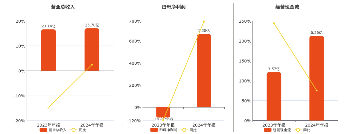 晋亿实业(601002.SH)：2024年年报净利润为1.30亿元