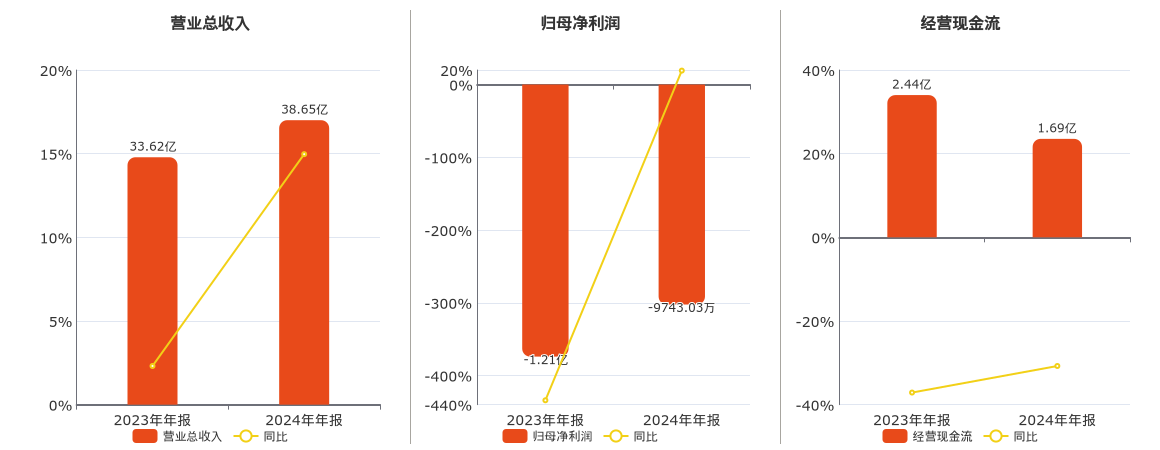华正新材(603186.SH)：2024年年报净利润为-9743.03万元