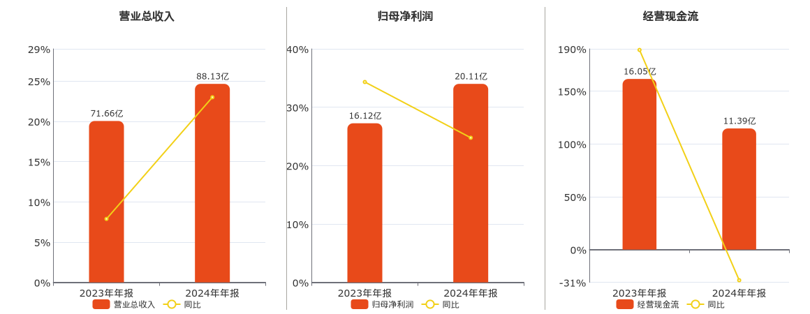 豪迈科技(002595.SZ)：2024年年报净利润为20.11亿元