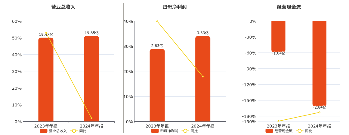 天源环保(301127.SZ)：2024年年报净利润为3.33亿元