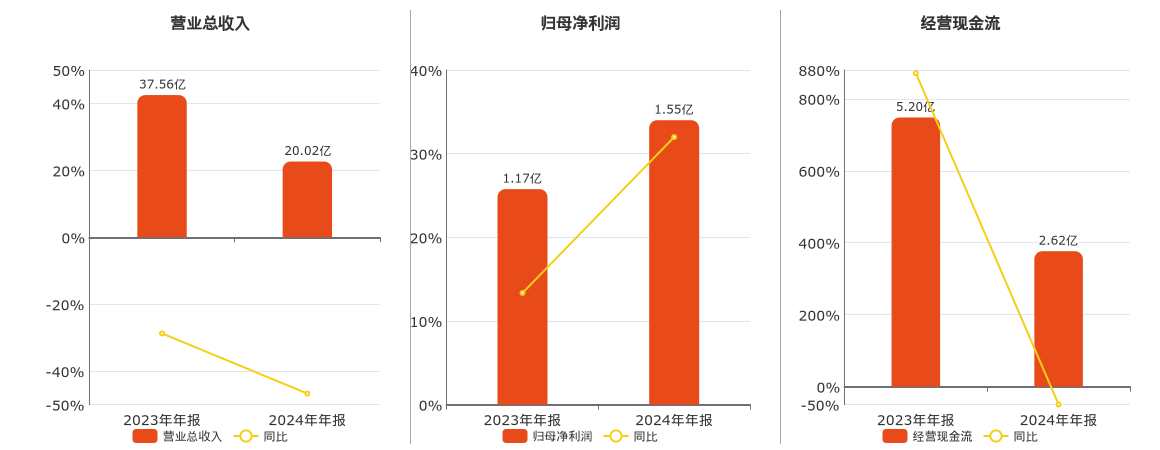恒通股份(603223.SH)：2024年年报净利润为1.55亿元