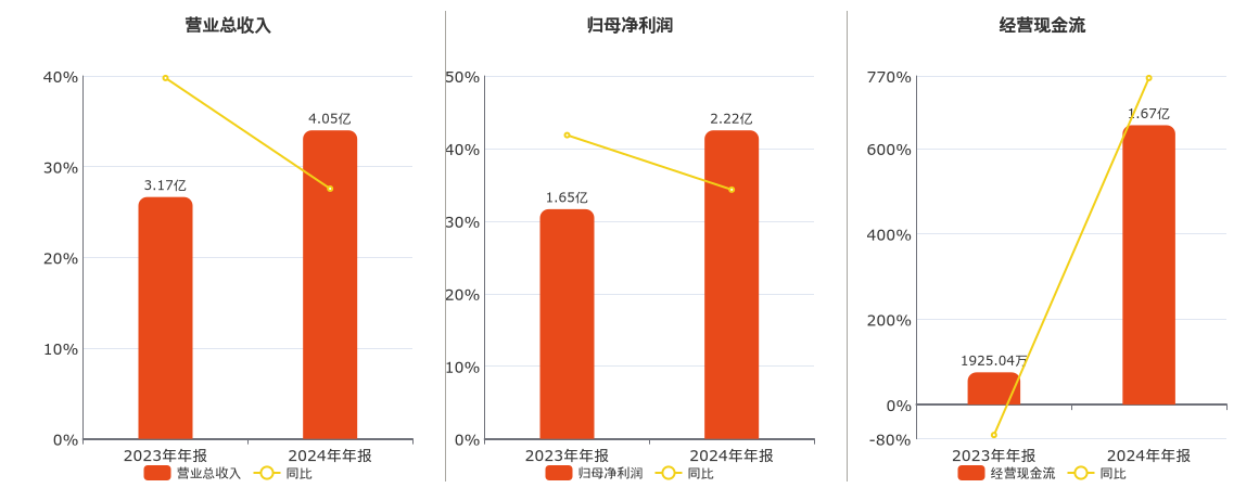 芯动联科(688582.SH)：2024年年报净利润为2.22亿元