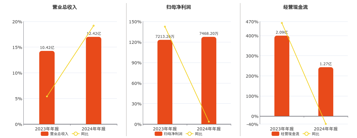 长缆科技(002879.SZ)：2024年年报净利润为7468.20万元