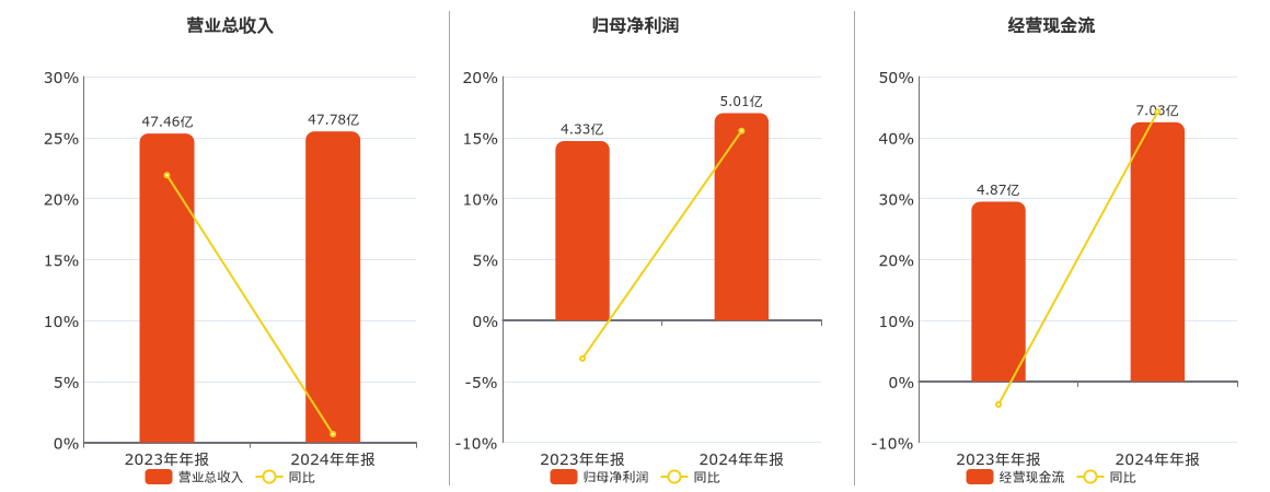 东方精工(002611.SZ)：2024年年报净利润为5.01亿元
