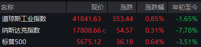中国资产大涨！纳斯达克中国金龙指数暴涨4.03%，百度涨9.01%，拼多多、京东、阿里涨超4%