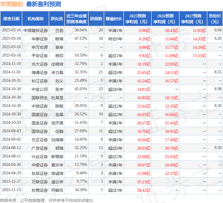 东吴证券：给予华发股份买入评级