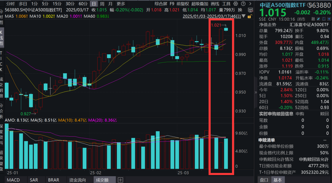中国资产沸腾！中证A500指数ETF(563880)环比放量！1-2月经济数据出炉，“开门红”如期而至！