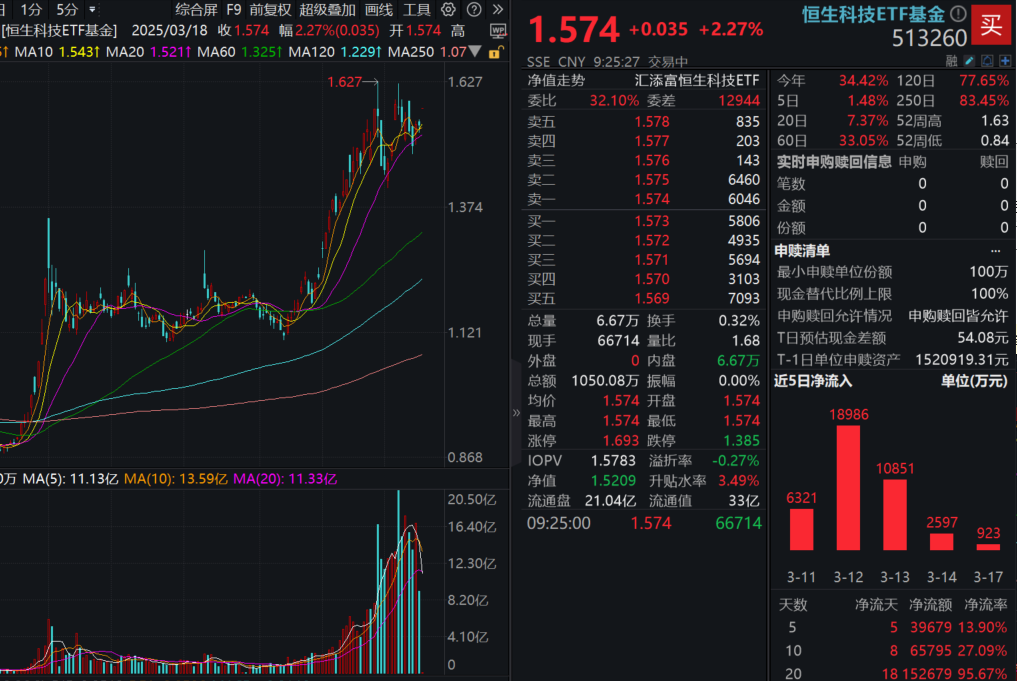 港股彻底爆发，恒生科技ETF基金(513260)开盘涨超2%！阿里巴巴大消息！南向资金持股创历史新高