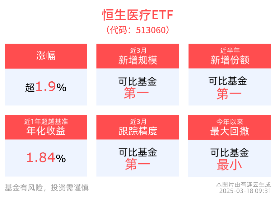 政策加码医疗行业整体有望企稳向上，恒生医疗ETF(513060)高开高走涨近2%，药明康德涨超7%