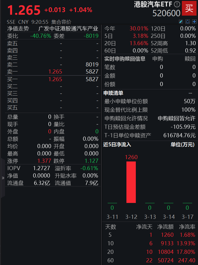比亚迪：兆瓦闪充，油电同速！港股汽车ETF(520600)高配比亚迪（权重近20%），规模居同类产品第一