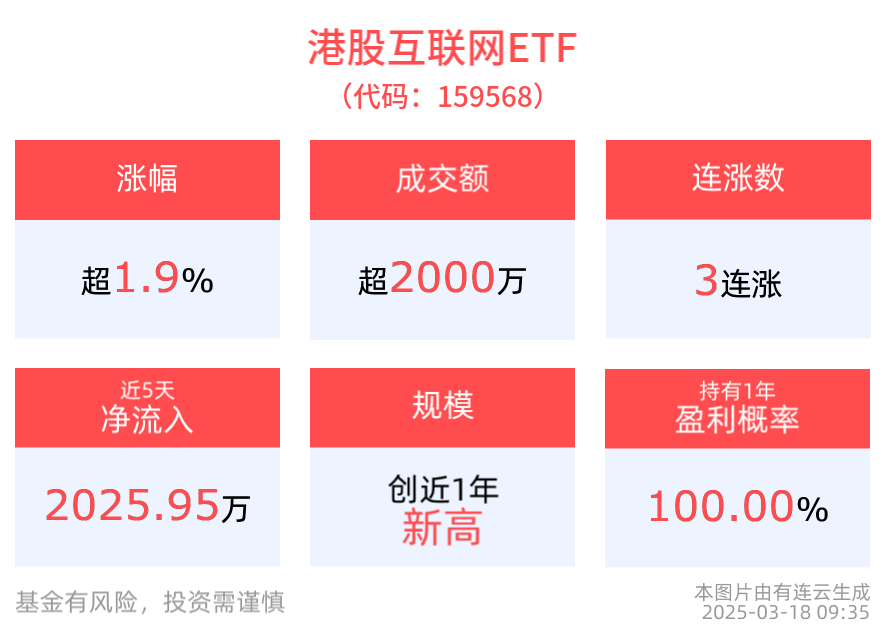 港股强势高开，港股互联网ETF(159568)涨近2%，金山云涨超5%