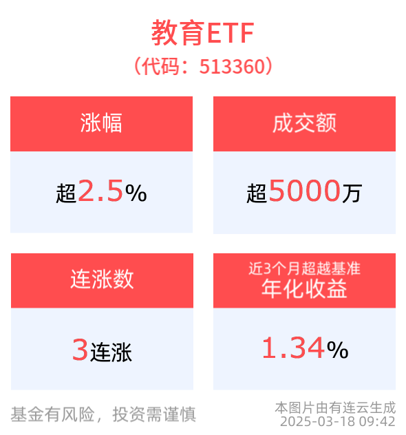 育儿补贴政策持续发酵，AI+教育龙头备受关注，教育ETF(513360)上涨2.57%，豆神教育涨超6%