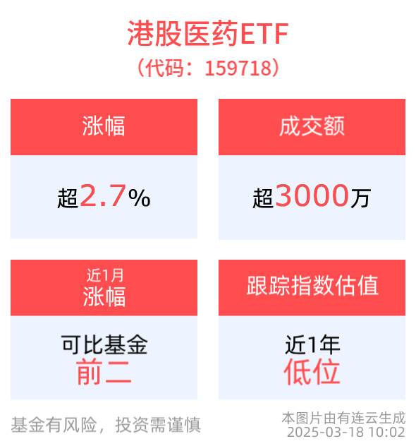 AI赋能医药服务消费领域，港股医药ETF(159718)盘中涨超3%，医疗创新ETF(516820)高开涨超2%