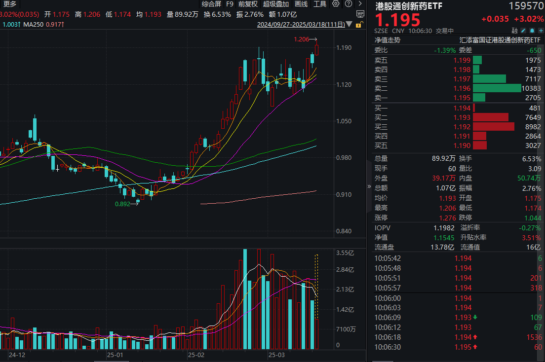 港股CXO走强，药明康德绩后涨超15%！港股通创新药ETF(159570)大涨超3%！