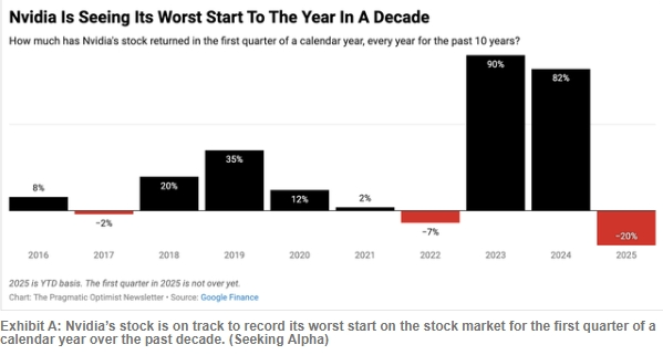 GTC 2025倒计时：英伟达能否借AI派对翻盘股价？