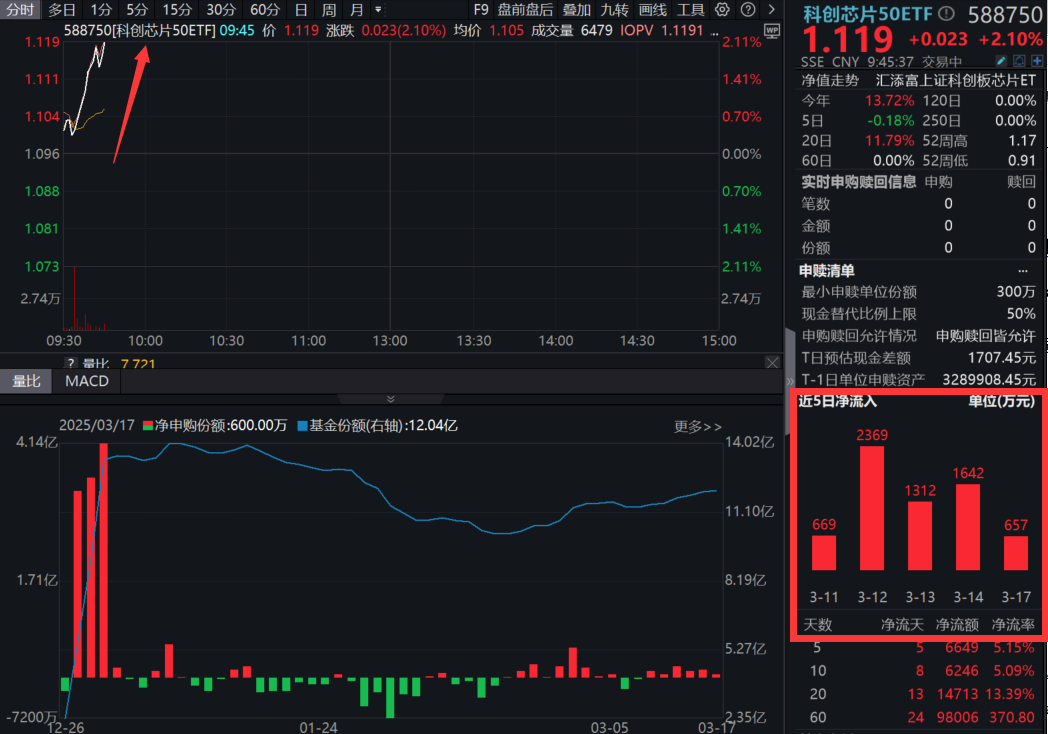 存储芯片需求旺盛！佰维存储涨超3%，科创芯片50ETF(588750)一度涨超2%！单周四宗，芯片掀起并购热潮！