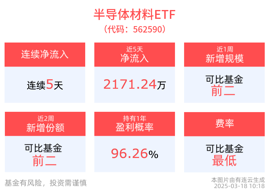 英伟达或发布最新芯片，半导体材料ETF(562590)连续5天净流入
