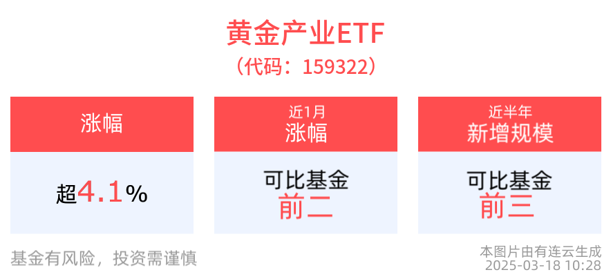 黄金产业ETF(159322)大涨4.13%，黄金市场需求强烈
