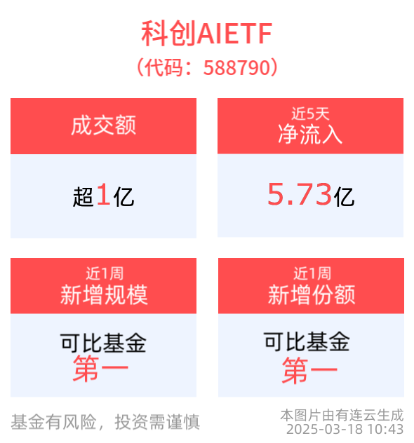 华为英伟达双峰会聚焦AI软硬件产业发展，科创AIETF(588790)盘中成交额已超1.5亿元大幅领先同类