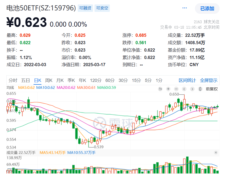 连续多年双料冠军！宁德时代归母净利润大涨15%，电池50ETF(159796)盘中吸金，固态电池、大圆柱产业化加速，电池板块新技术多点开花！