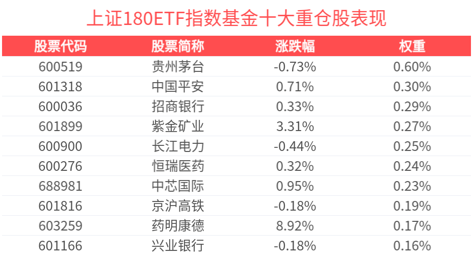 机构：A股市场有望呈现出震荡上行的特征，自带杠铃型配置的上证180ETF指数基金(530280)备受关注