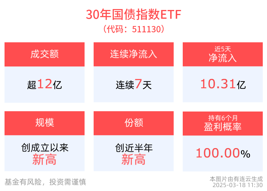宽松预期升温下债券配置价值凸显，30年国债指数ETF(511130)早盘翻红，连续7天净流入