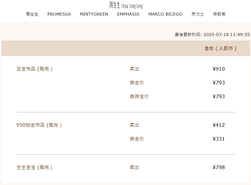 金价又新高！周生生足金饰品价格涨到910元， 