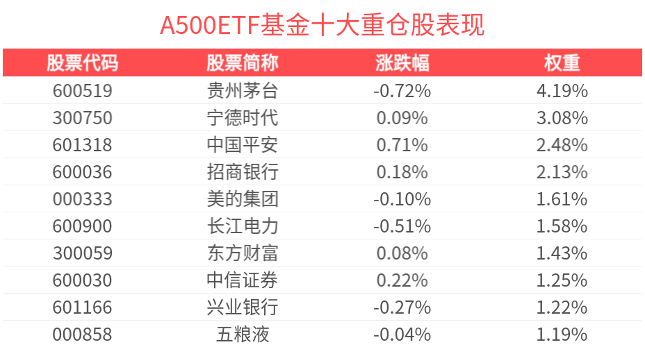 机构：上半年经济韧性可能较去年更强，A500ETF基金(512050)早盘成交额超20亿元