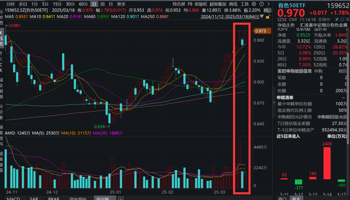 国际金价再创历史新高，赤峰黄金涨超7%！有色50ETF(159652)一度涨超2%！两个角度分析贵金属板块催化因素