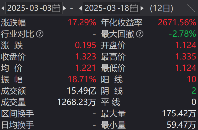 沪金突破700元/克新高，黄金股ETF(517520)成分股财报高增，3月以来已涨超17%