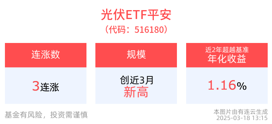 光伏行业或迎复苏，光伏ETF平安(516180)冲击3连涨，最新规模创近3月新高