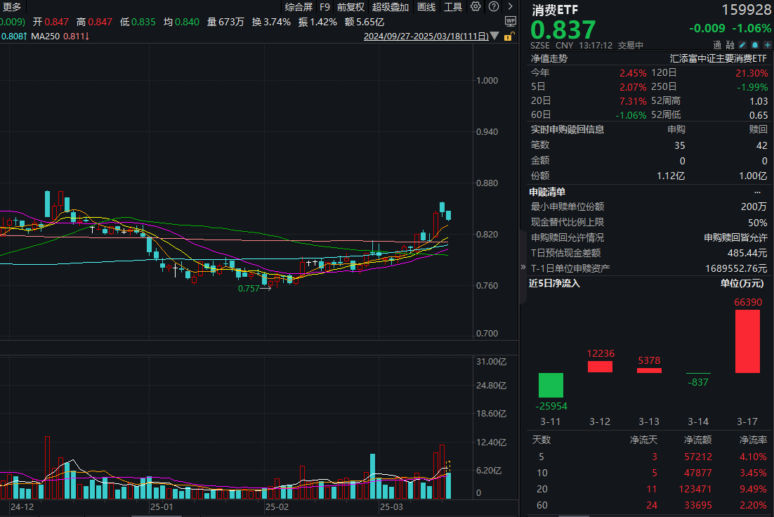 政策多措并举提振消费！消费ETF(159928)回调再吸金，昨日资金大举流入超6.6亿元，高居全市场第二，最新基金份额再创历史新高！