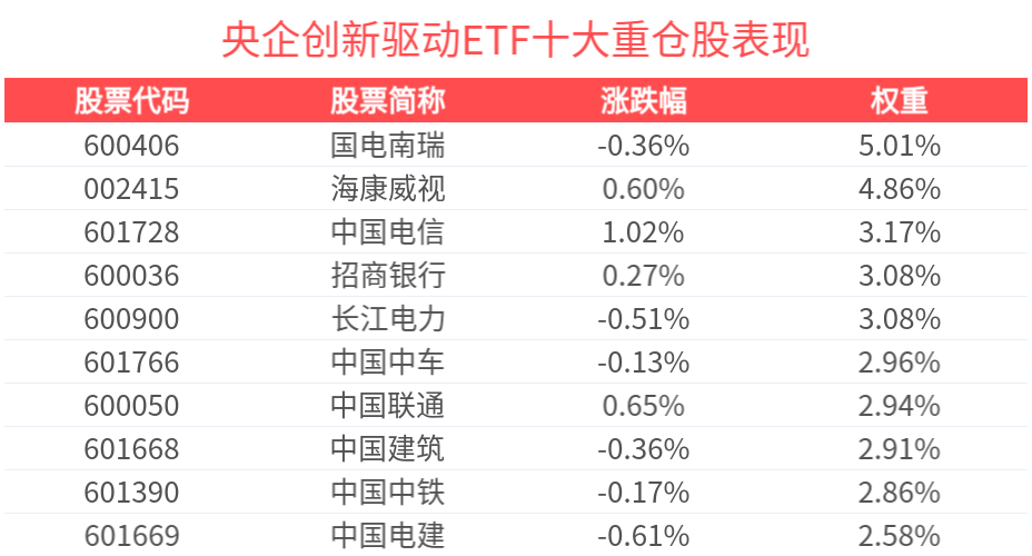 央国企主导带动企业发展，央企创新驱动ETF(515900)盘中成交额超千万元