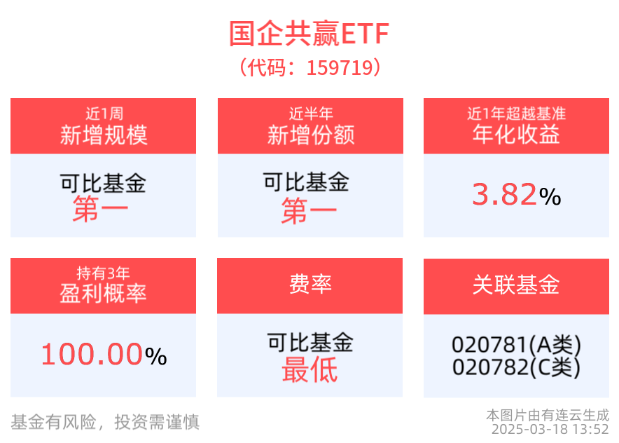 国企共赢ETF(159719)近1周新增规模居可比基金首位，重要会议强调更好发挥中央企业在推动经济持续回升向好中的重要作用