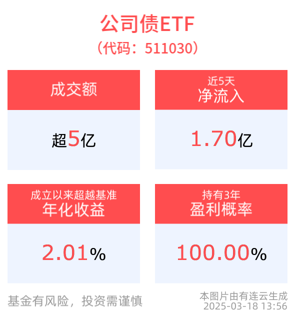 国开债券ETF(159651)连续4日“吸金”，最新规模、份额均创近1月新高，机构：Q2债市有望企稳