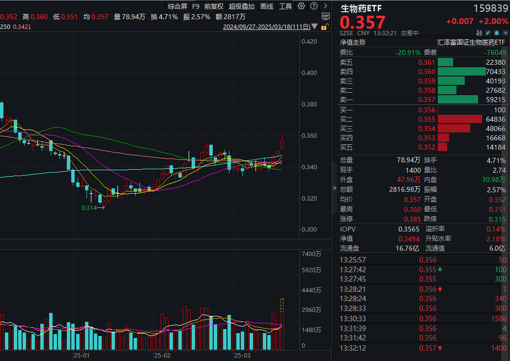 CXO强势反弹，生物药ETF(159839)涨2%，盘中价创年内新高！药明康德一度涨停，业绩指引重回两位数增长！