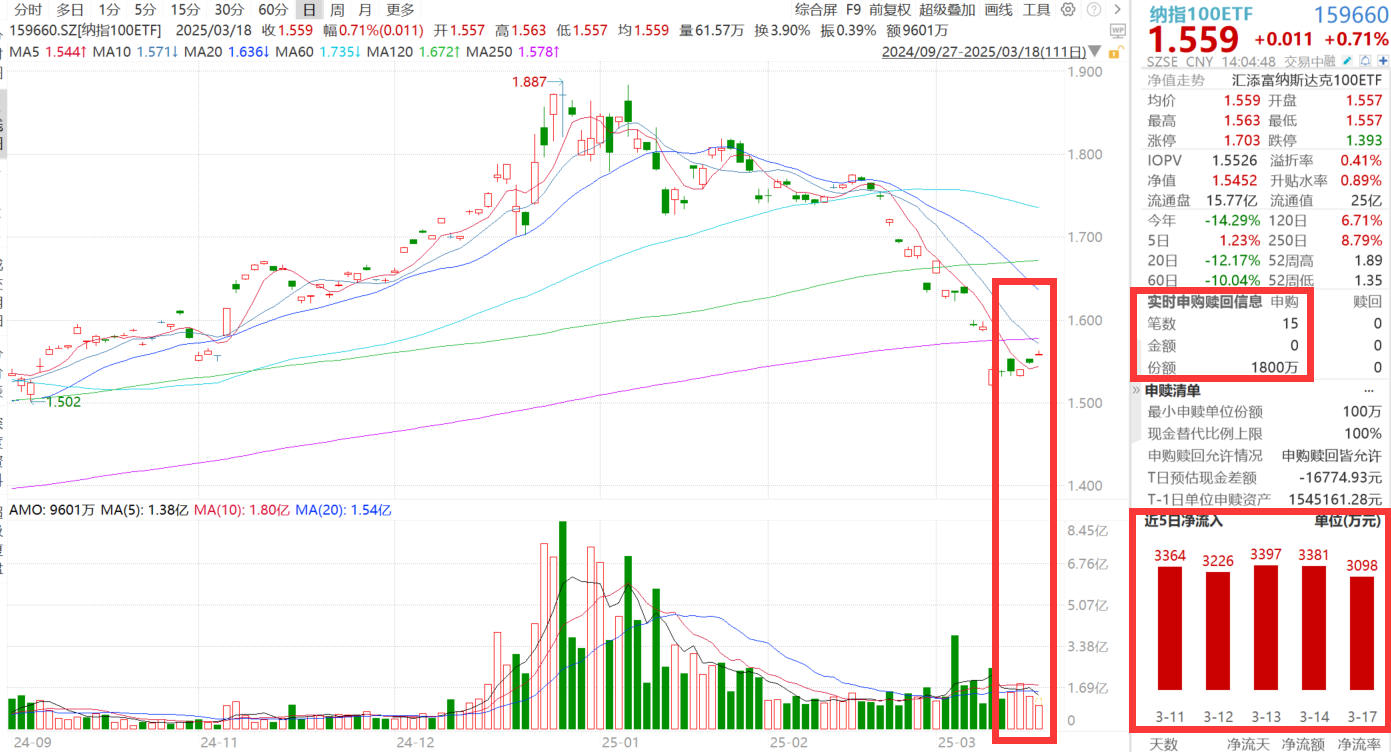 特斯拉大跌超4%，官宣涨价！纳指100ETF(159660)涨近1%冲击四连涨，连续12日大举吸金！英伟达GTC大会全球瞩目！