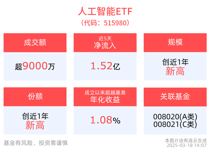 促进“人工智能+消费”！人工智能ETF(515980)近5日“吸金”1.52亿元，规模创近1年新高！
