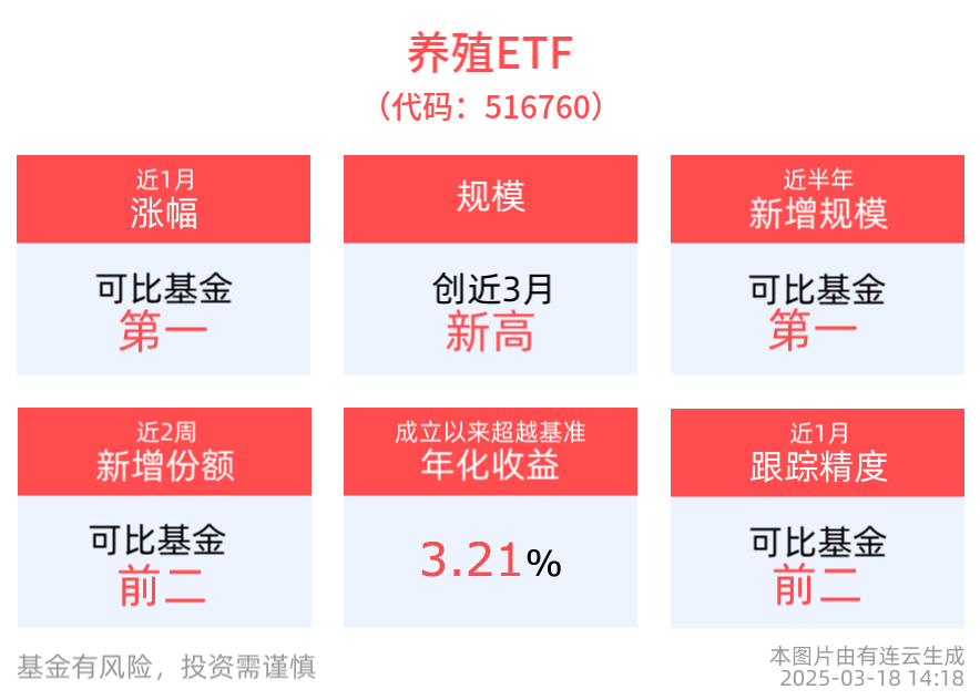 养殖ETF(516760)近1周涨幅居可比基金首位，近2周份额增长显著