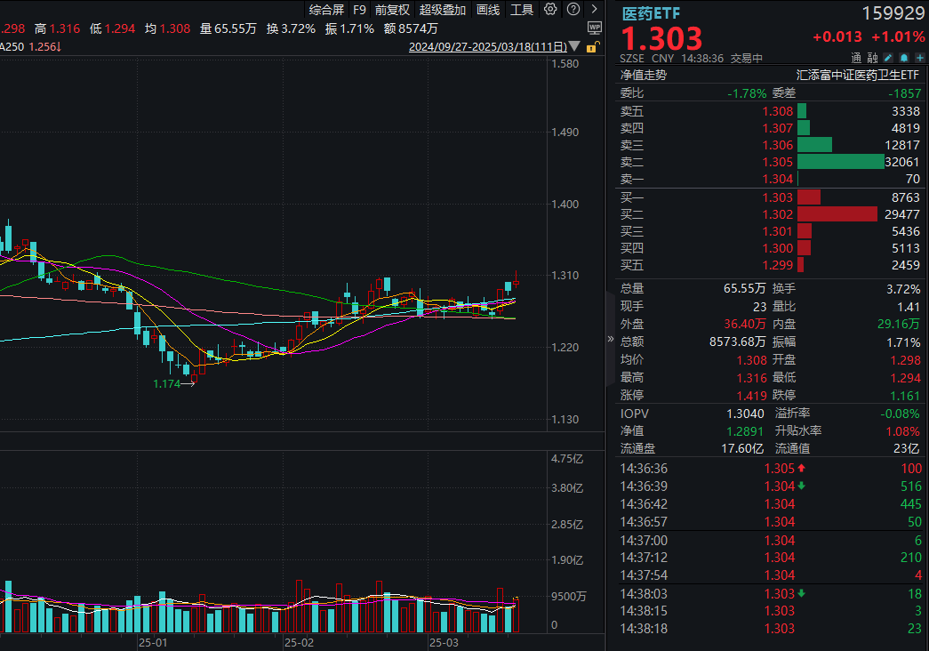 药明康德绩后一度涨停！政策利好医药哪些板块？医药ETF(159929)涨超1%创年内新高！