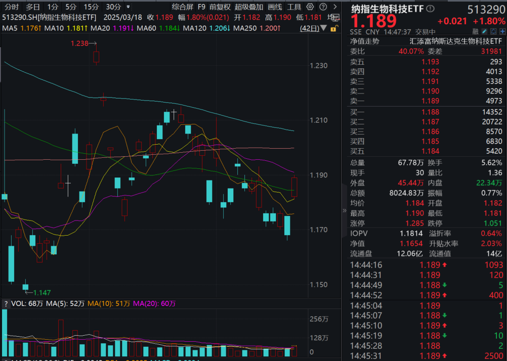 美股医药表现强势，福泰制药逼近历史新高，纳指生物科技ETF(513290)跳空高开涨近2%，交投激增