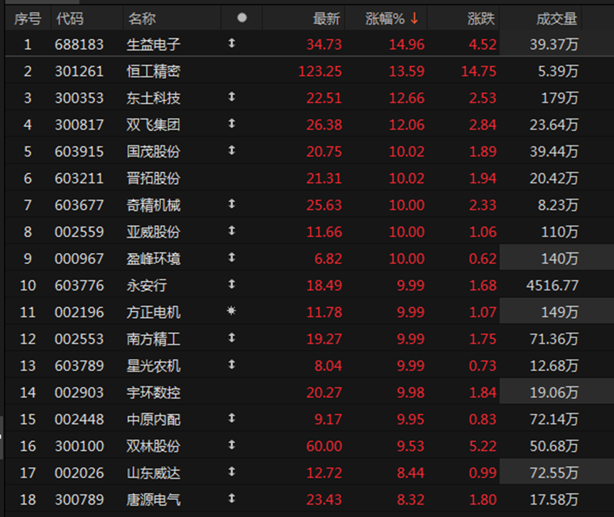 机器人概念大幅拉升，方正电机等多股涨停