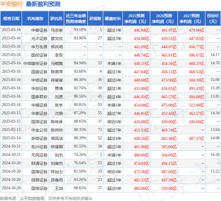 民生证券：给予平安银行买入评级