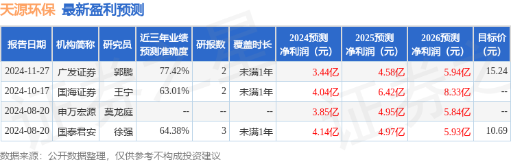 天源环保（301127）2024年年报简析：营收净利润同比双双增长，盈利能力上升