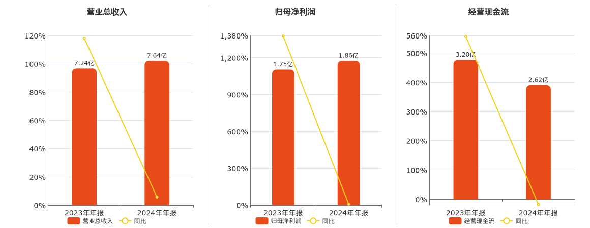 九华旅游(603199.SH)：2024年年报净利润为1.86亿元、同比较去年同期上涨6.50%